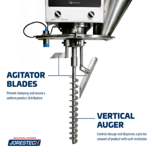 Primer plano del llenador de polvo semiautomático de tornillo sinfín para 20 ml mostrando el sinfín vertical y las palas agitadoras. El texto dice: el sinfín vertical controla la dosificación y dispensa una cantidad precisa de producto en cada revolución. Y también: las palas agitadoras evitan la formación de grumos y aseguran una distribución uniforme del producto.
